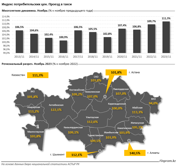 За год проезд в такси в Казахстане подорожал на 11%  2599234 — Kapital.kz 