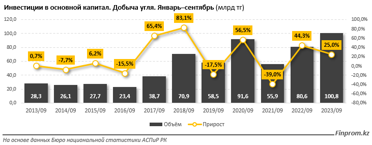 За девять месяцев инвестиции в сфере добычи угля превысили 100 млрд тенге 2532159 — Kapital.kz 