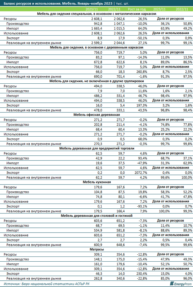 За год в Казахстане произвели мебель на 82,6 млрд тенге 2720114 — Kapital.kz 