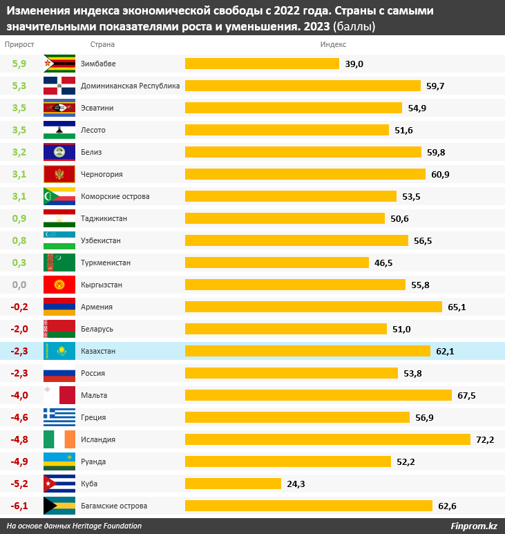 В рейтинге экономической свободы РК опустилась на семь позиций 2327439 — Kapital.kz 