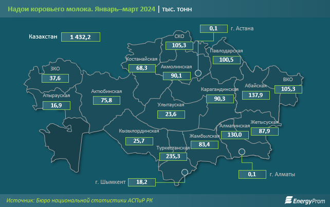 Экспорт казахстанского молока и сливок просел в 2,8 раза 3076009 — Kapital.kz 