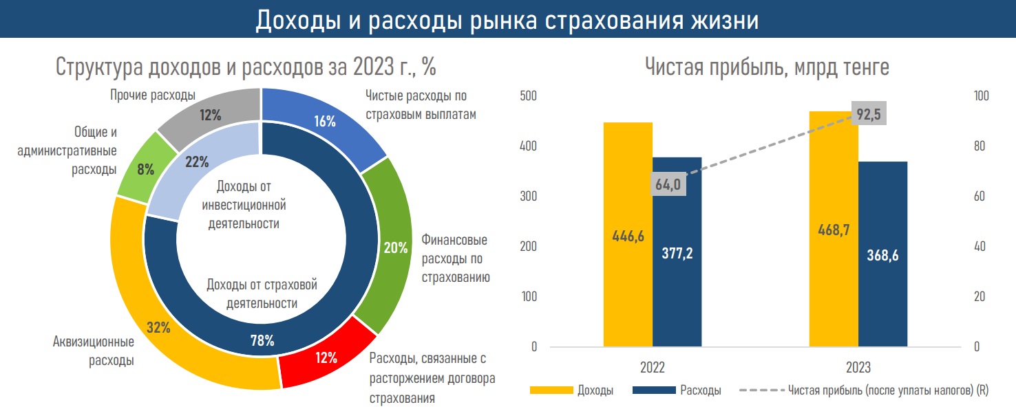 Активы компаний по страхованию жизни достигли 1,1 трлн тенге 2871499 — Kapital.kz 