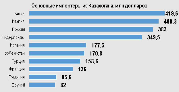 Реферат: Достижения Казахстана и внешняя торговля