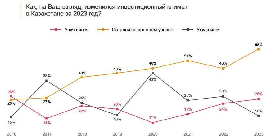 Главные риски для бизнеса назвали CEO крупных компаний Казахстана 2895357 — Kapital.kz 