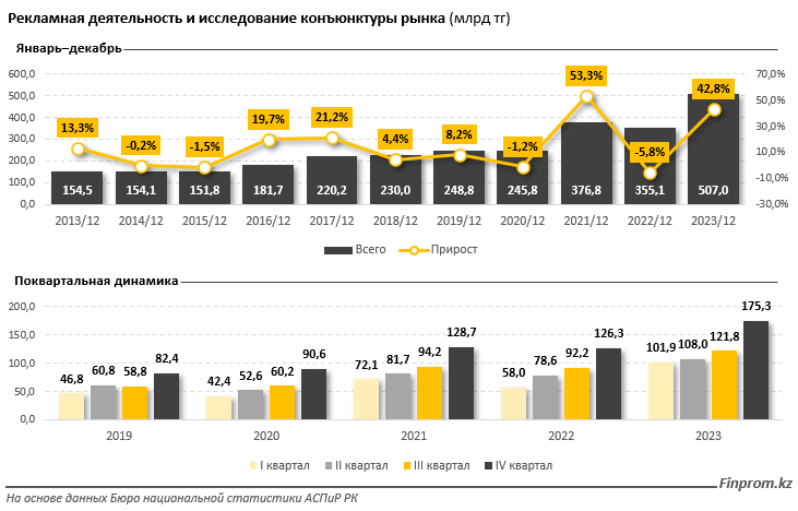 Рекламные и маркетинговые услуги превысили полтриллиона тенге 2892114 — Kapital.kz 