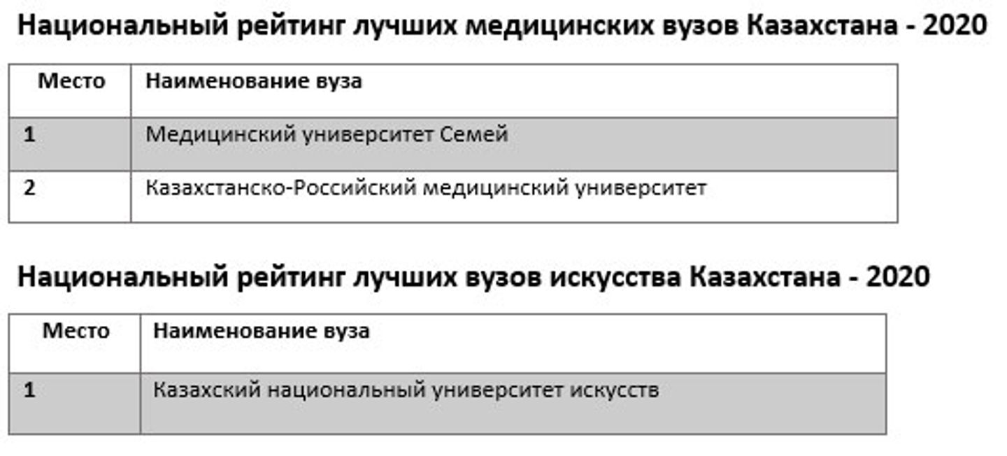 Список университетов казахстана. Сколько медицинских вузов в Казахстане. Стоимость обучения в вузах Казахстана. Основные преимущества казахстанских вузов. Список вузов лишенных лицензии 2021 Казахстан.