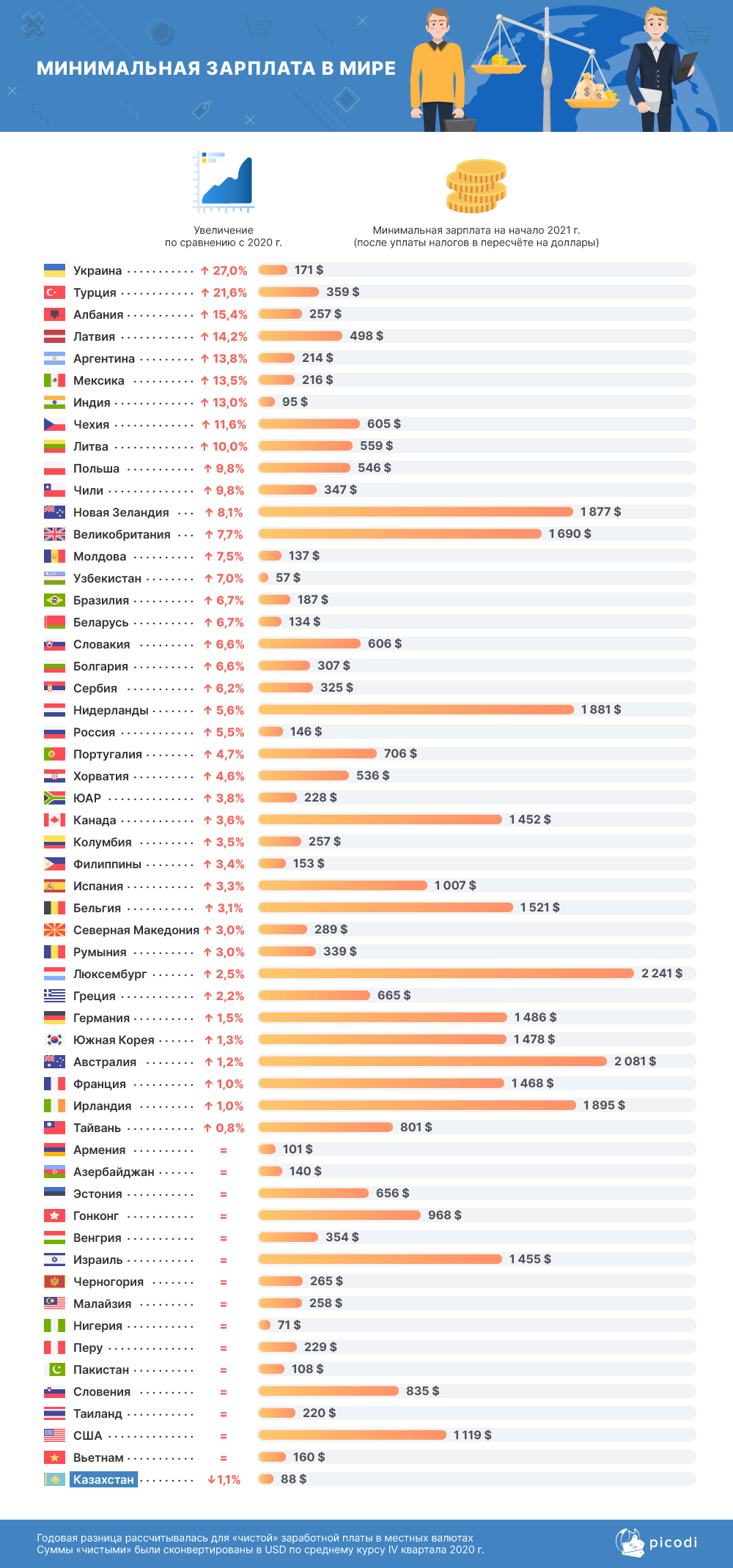 Как изменилась минимальная зарплата в разных странах мира 563460 - Kapital.kz 