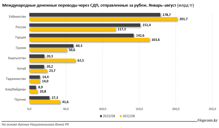 Через международные системы переводов отправляют все меньше денег 2471210 — Kapital.kz 