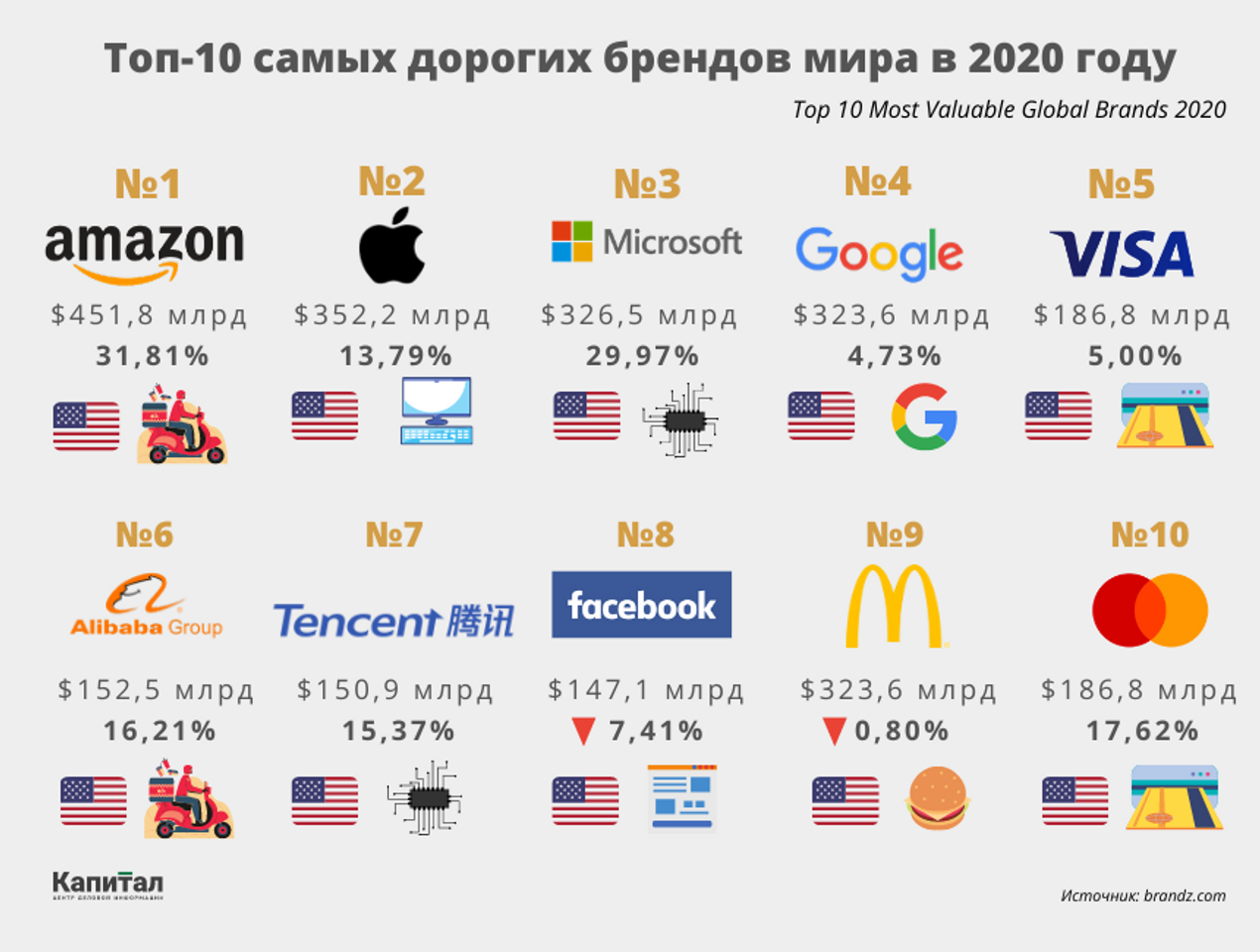 Самая дорогая компания 2023. Самые дорогие бренды. Популярные дорогие бренды. Самые популярные бренды в России.