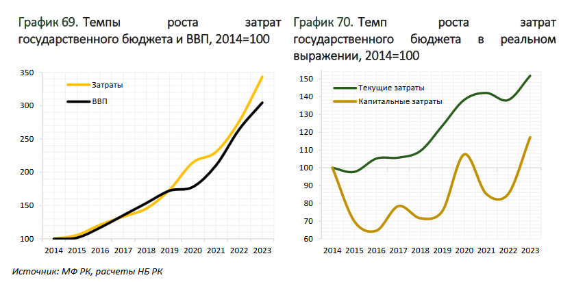 Дефицит госбюджета в 2023 году составил 2,8 трлн тенге 2829563 — Kapital.kz 