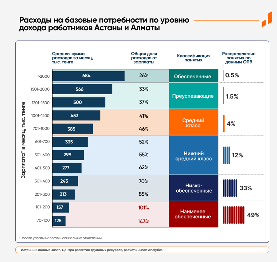 Сколько жители Алматы и Астаны тратят на повседневные расходы? 2380737 — Kapital.kz 