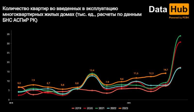 Сколько новых квартир ввели в эксплуатацию в Астане и Алматы 2634386 — Kapital.kz 