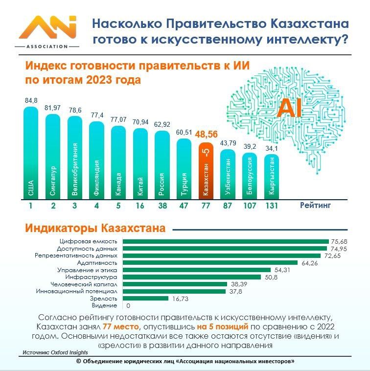 Насколько правительство Казахстана готово к внедрению ИИ? 3047811 — Kapital.kz 