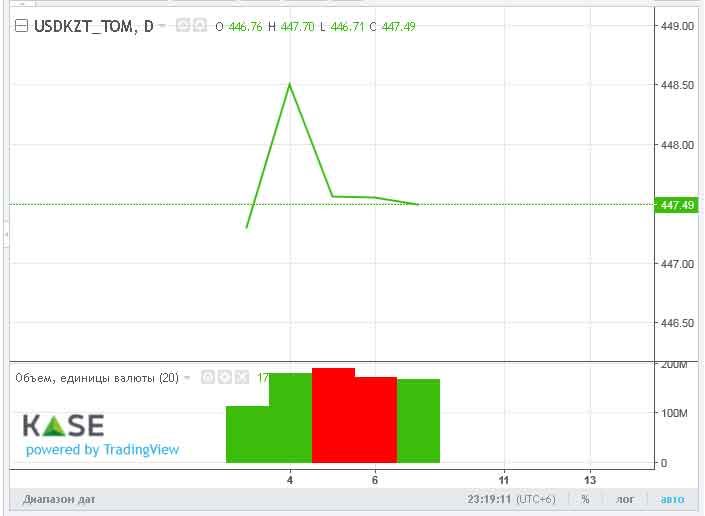 Средневзвешенный курс доллара на бирже составил 447,3 тенге 3073263 — Kapital.kz 