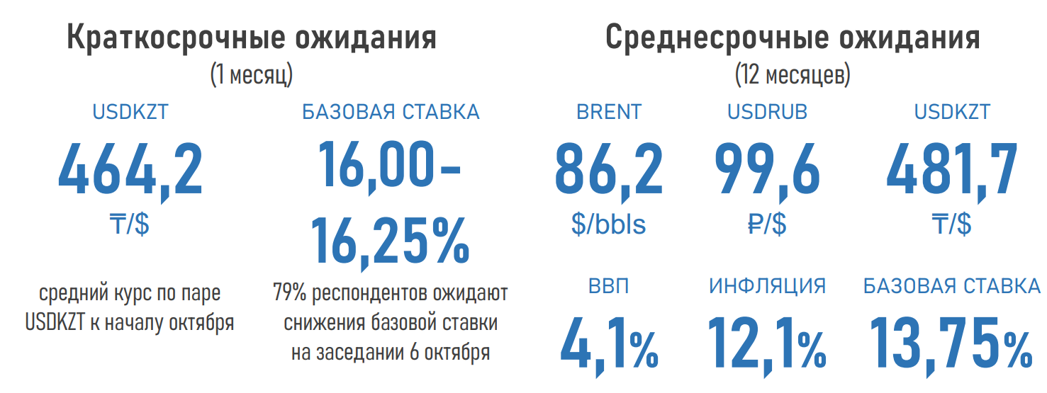 Дорожающая нефть вряд ли удержит тенге от дальнейшего ослабления — эксперты 2391575 — Kapital.kz 