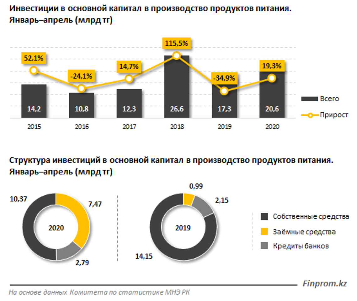 Инвестиции 5. Инвестиции в пищевую промышленность. Емкость рынка Казахстана спецтехника.