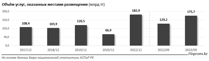 Количество турбаз и гостиниц в курортных зонах Казахстана сокращается  2600765 — Kapital.kz 