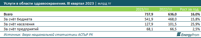 Амбулаторные услуги подорожали на 14% за год  2755705 — Kapital.kz 