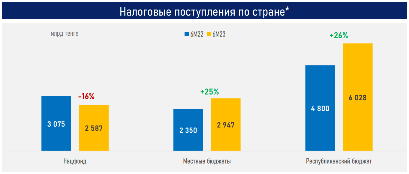 Снижение цены на нефть может обусловить рост госдолга и целевых трансфертов  2288700 — Kapital.kz 