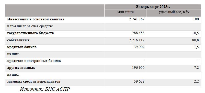 Объемы инвестиций в основной капитал растут во всех регионах 2181061 — Kapital.kz 