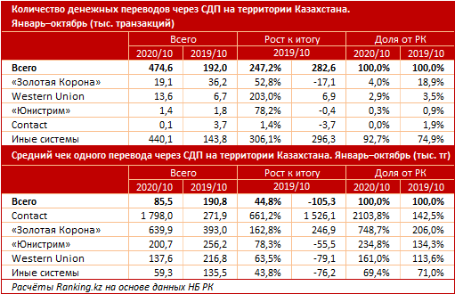 Количество транзакций. Перевод через золотую корону в Казахстан сколько процентов. Юнистрим денежные переводы с Омска в Казахстан. Сколько кз до Балахина.