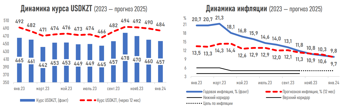 Доля экспертов, ожидающих снижения базовой ставки, выросла до 94% 2692886 — Kapital.kz 