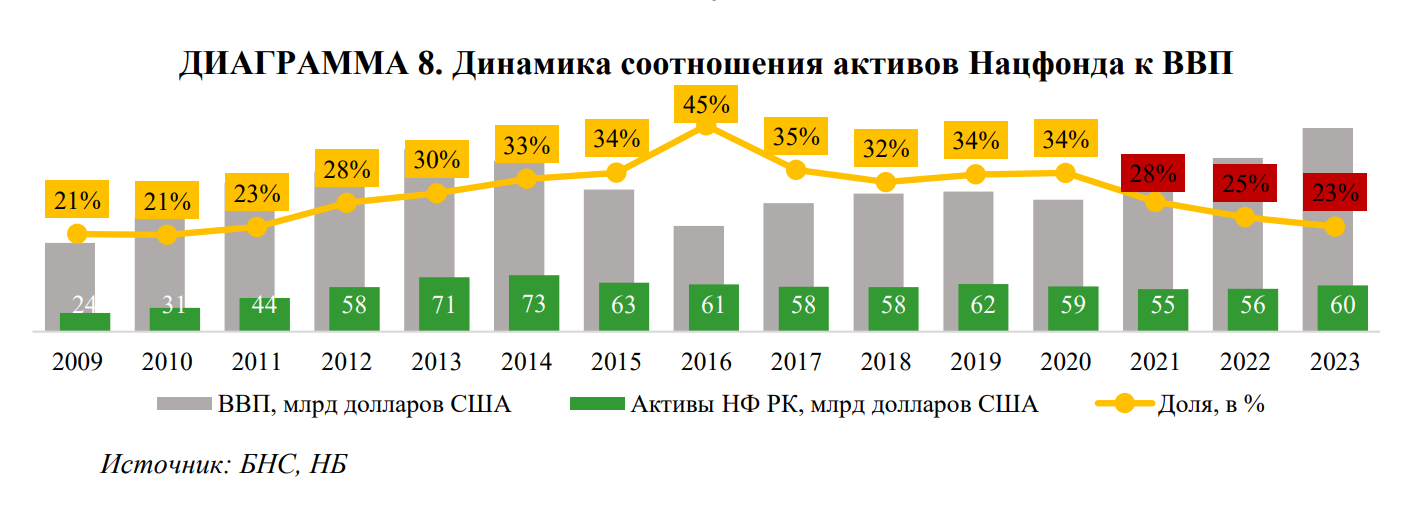 Нацфонд: на 29,8% снизилось поступление прямых налогов от нефтяного сектора 3211578 — Kapital.kz 