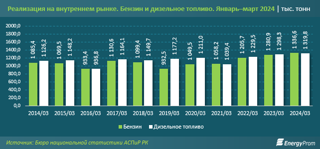 Производство топлива в Казахстане снизилось 3038298 — Kapital.kz 
