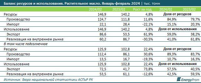 Подсолнечное масло подешевело сразу на 24% за год  2966704 — Kapital.kz 