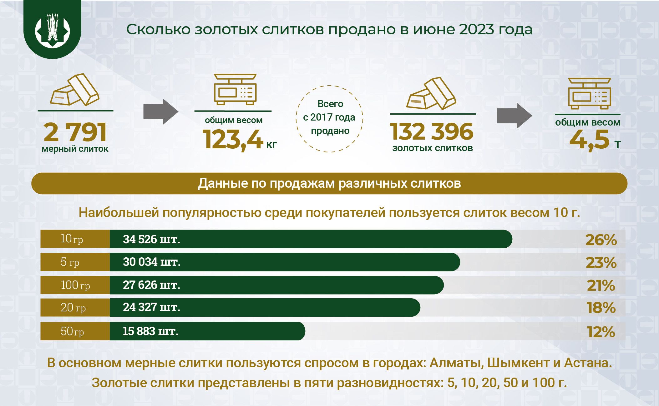 За июнь казахстанцы купили почти 2 800 слитков золота 2267399 — Kapital.kz 