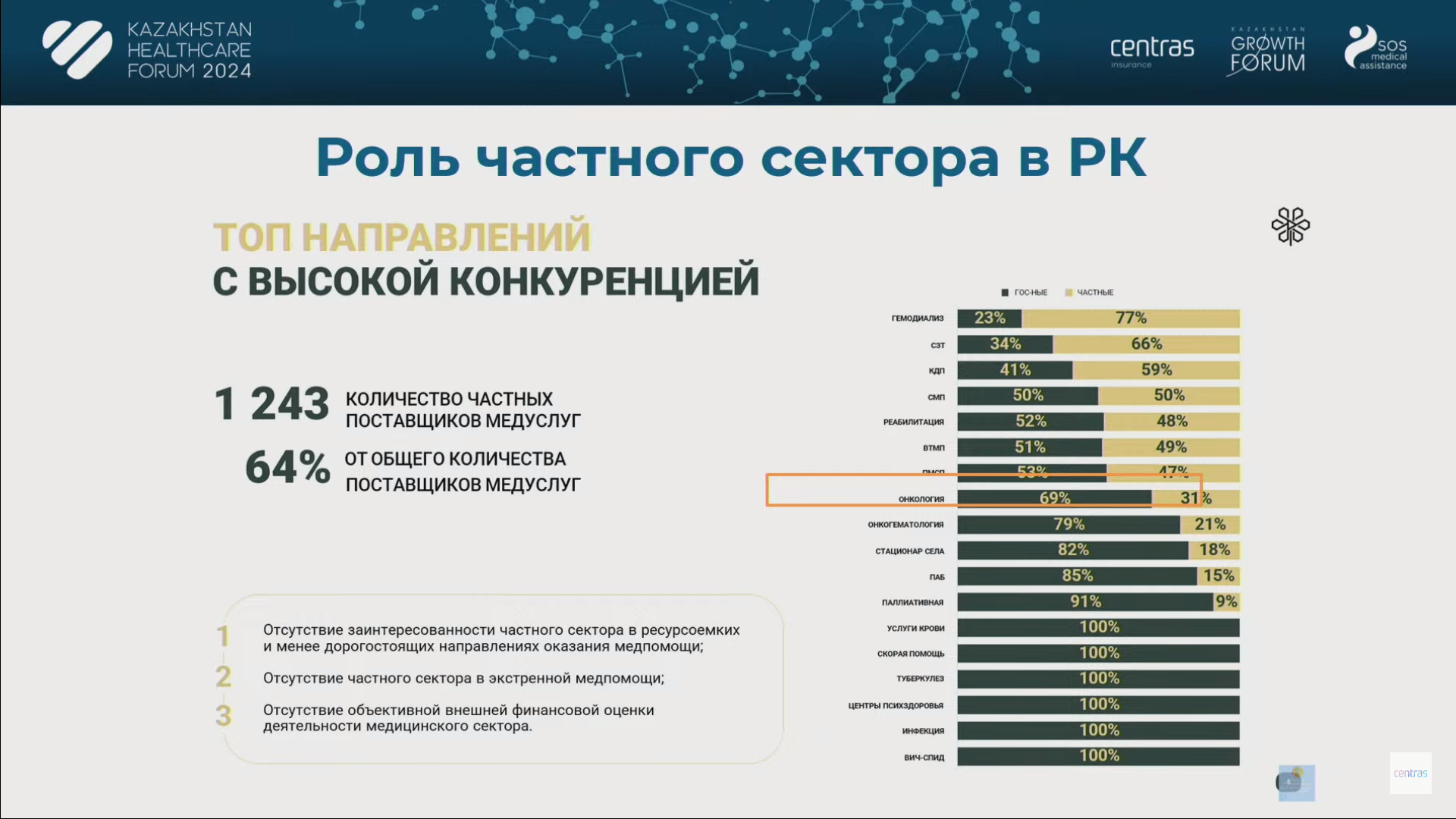 Какие сферы первичной медпомощи могут заинтересовать инвесторов 3070486 — Kapital.kz 