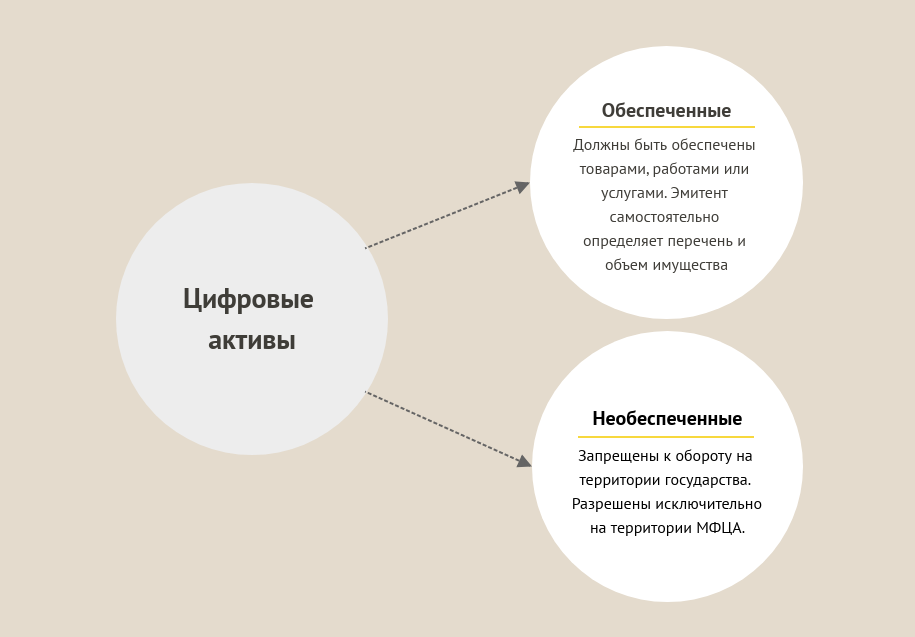 Цифровые Активы. Классификация цифровых активов. Понятие цифровых активов. Особенности активов.