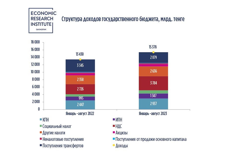 Дефицит госбюджета по итогам восьми месяцев достиг 1,9 трлн тенге 2491121 — Kapital.kz 