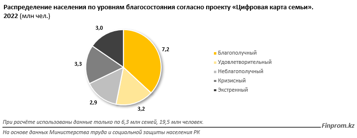 Численность малообеспеченных в РК увеличилась почти на 40 тысяч человек 2092528 — Kapital.kz 