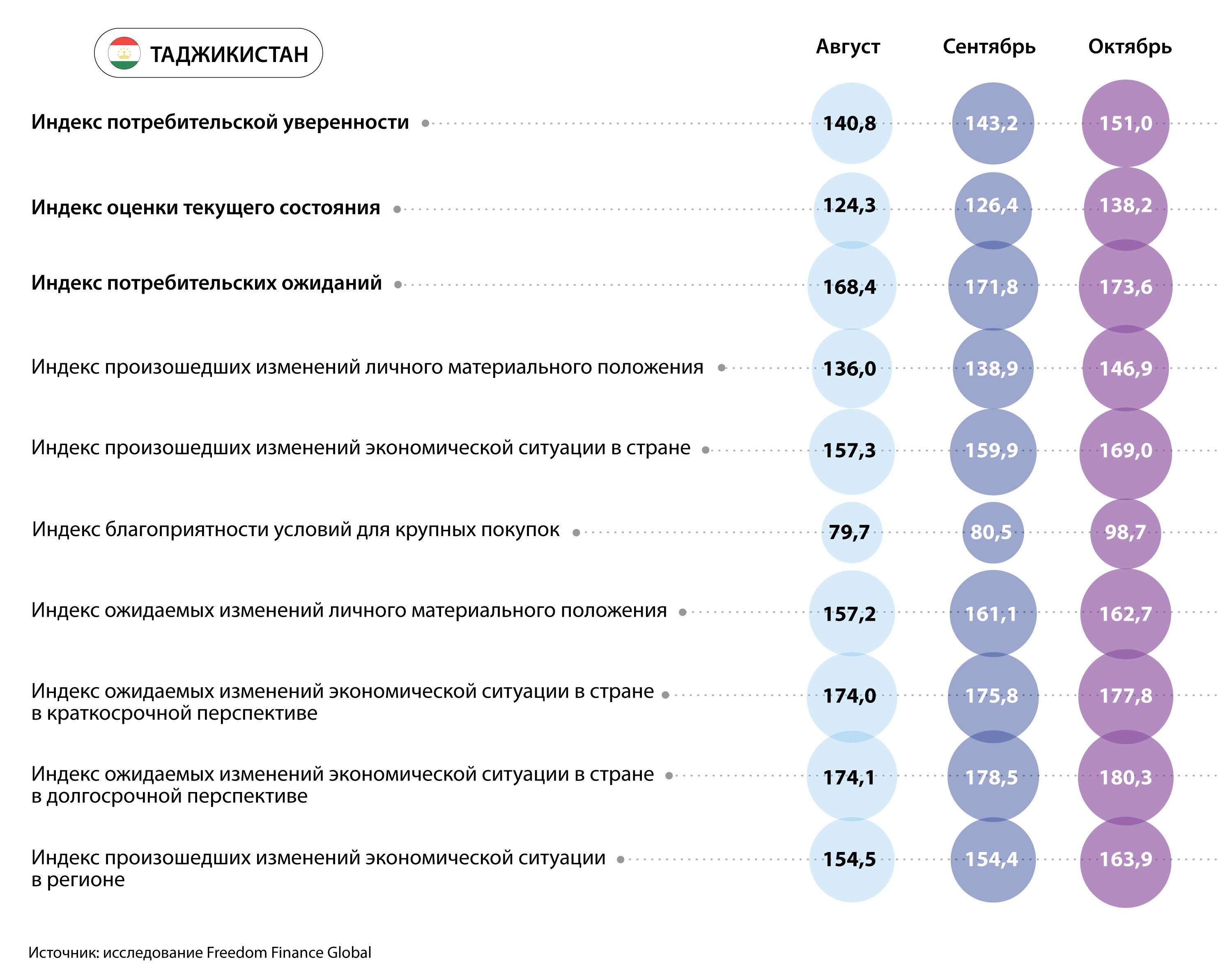 Инфляционные ожидания жителей стран Центральной Азии снизились 2564307 — Kapital.kz 