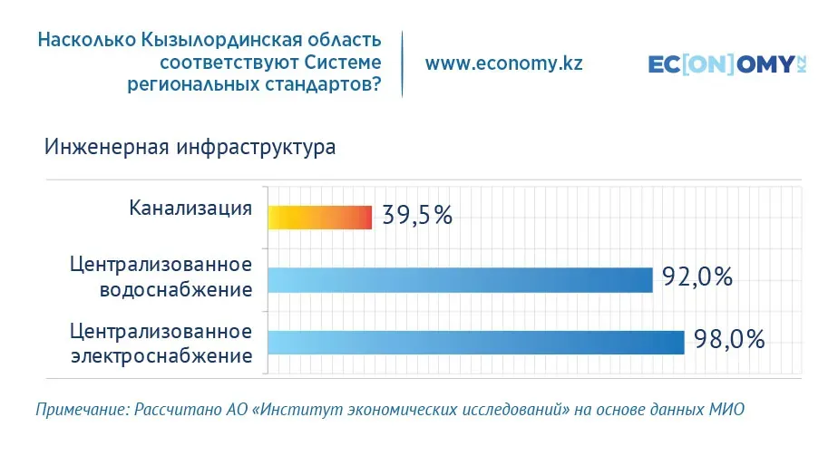 Обеспеченность населения Кызылординской области теплоснабжением составляет 30%  3025359 — Kapital.kz 