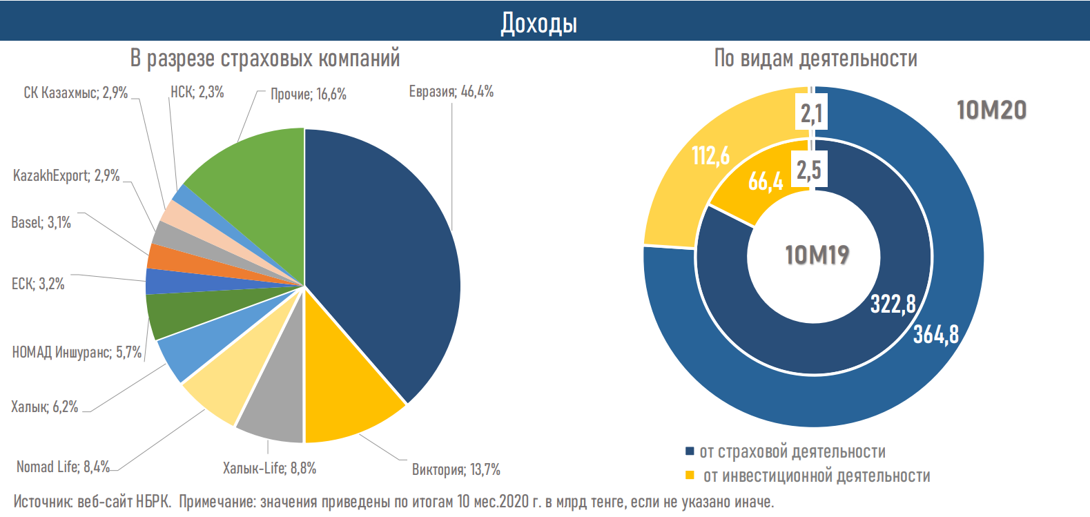 Актив года 2020. Активы страховой компании. Структура активов страховщиков. Страхование активов компании. Страховой сектор экономики.