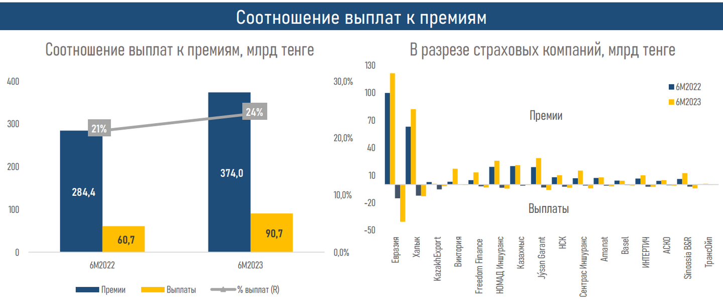 Рынок страхования в первом полугодии показал заметный рост — АФК  2320791 — Kapital.kz 