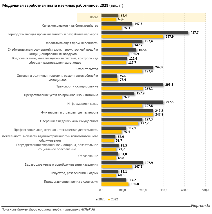 Казахстанцев с миллионными зарплатами в стране всего 2,3% 2913965 — Kapital.kz 