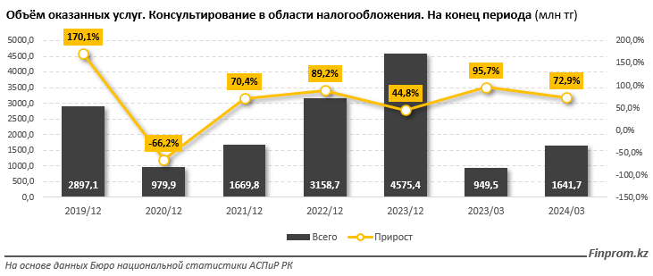 Объем услуг консультирования по налогообложению достиг 1,6 млрд тенге 3068691 — Kapital.kz 