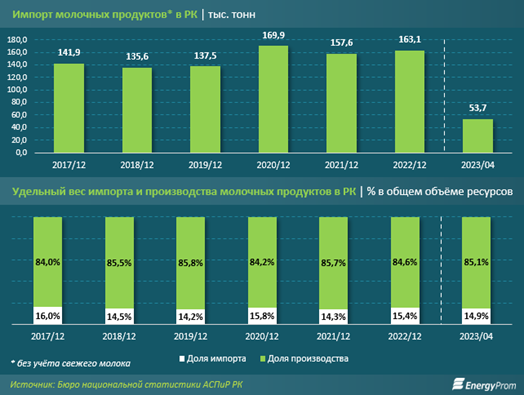 Диаграммы 1, 2. «Импорт молочных продуктов» и «Удельный вес импорта и производства молочных продуктов в РК» — Kapital.kz 