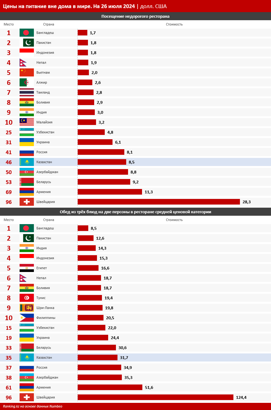 На питание вне дома больше всех тратят жители столицы 3220802 — Kapital.kz 