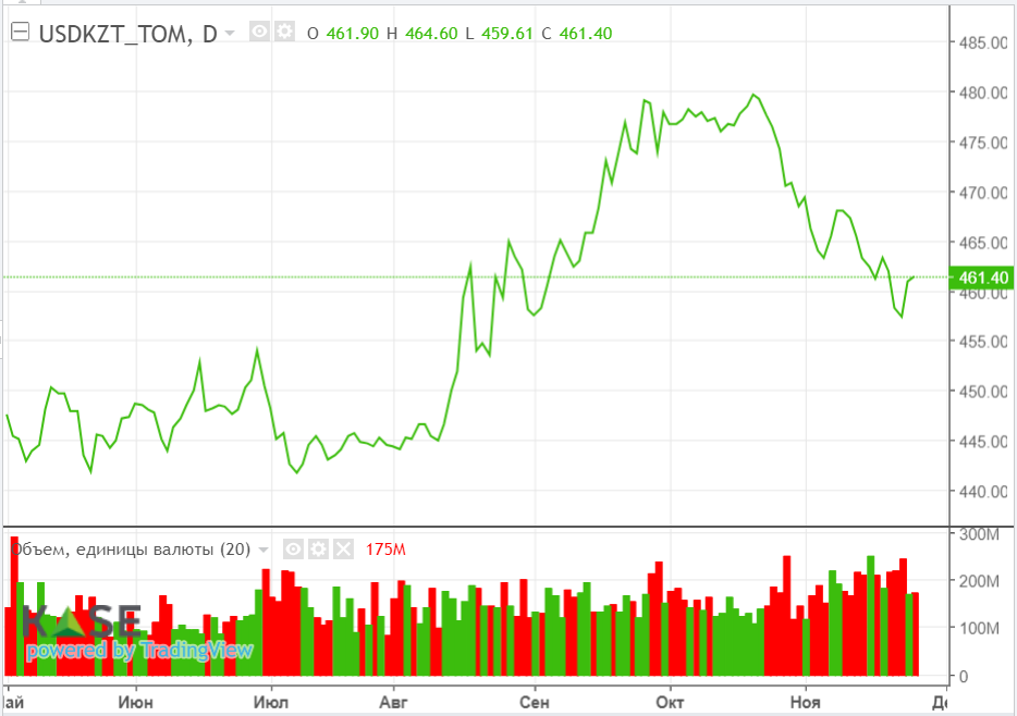 Цены на нефть снижаются на фоне ближневосточного перемирия  2578524 — Kapital.kz 