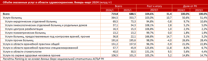 Уровень износа инфраструктуры в сфере здравоохранения составляет 50% 3162456 — Kapital.kz 