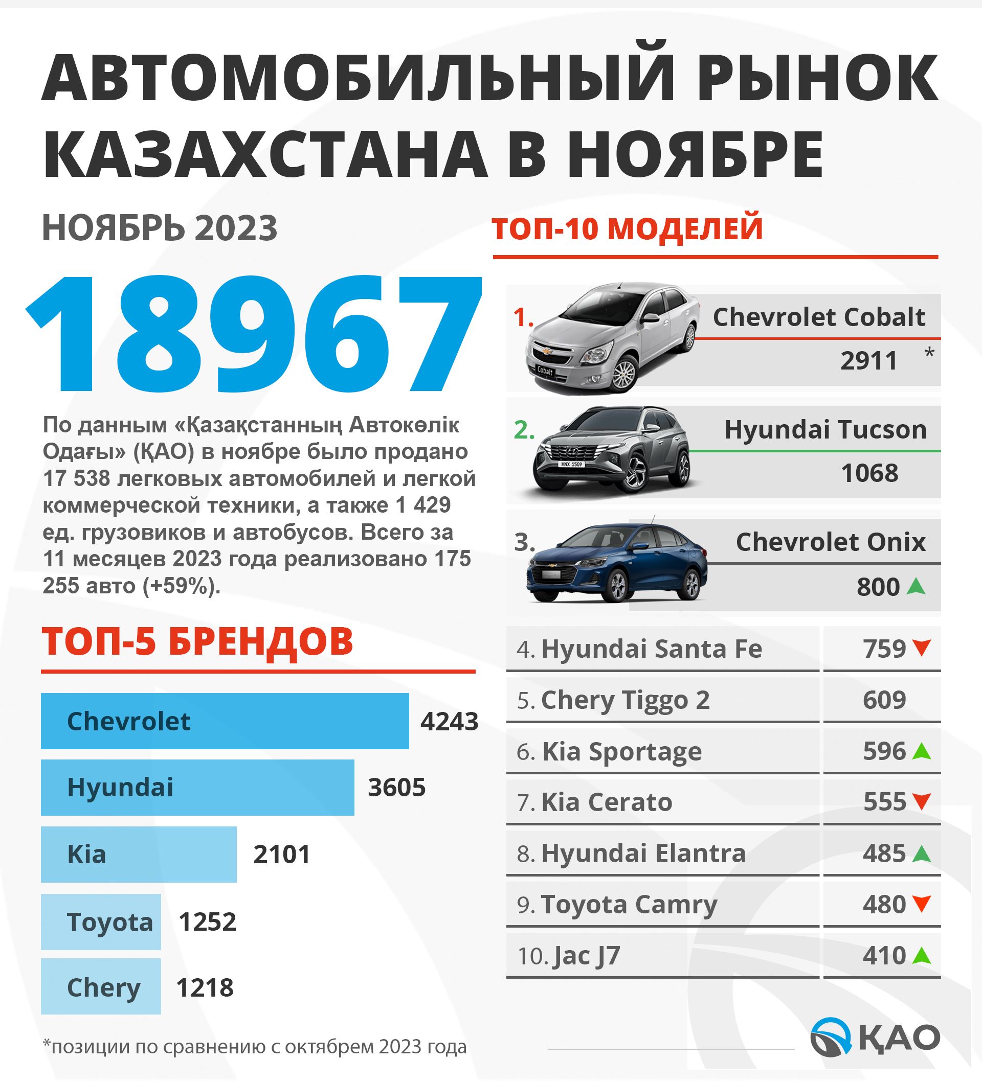 Итоги продаж в Казахстане за ноябрь и экспансия NACS - новости Kapital.kz