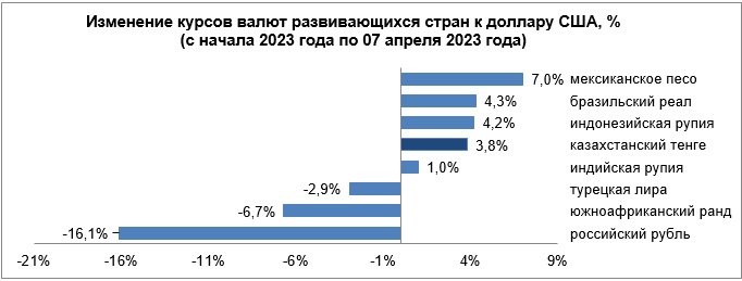 Обзор по валютам отдельных развивающихся стран с 31 марта по 7 апреля  2011345 — Kapital.kz 