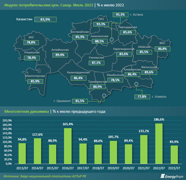 Цены на сахар-песок снизились на 17% за год 2369427 — Kapital.kz 