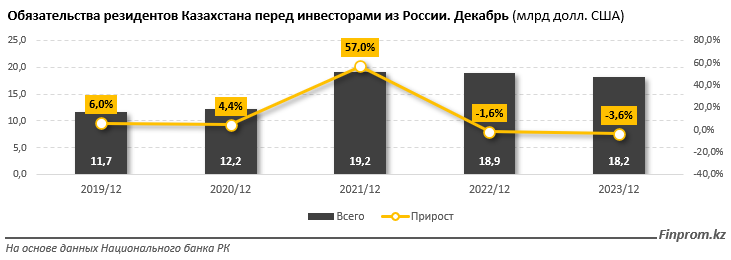 Товарооборот Казахстана с Россией сократился на 12% 3076108 — Kapital.kz 