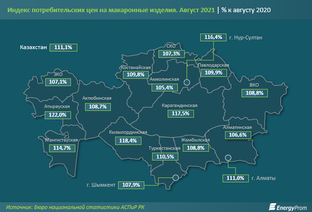 Цены на макаронные изделия выросли на 11% за год 982104 - Kapital.kz 