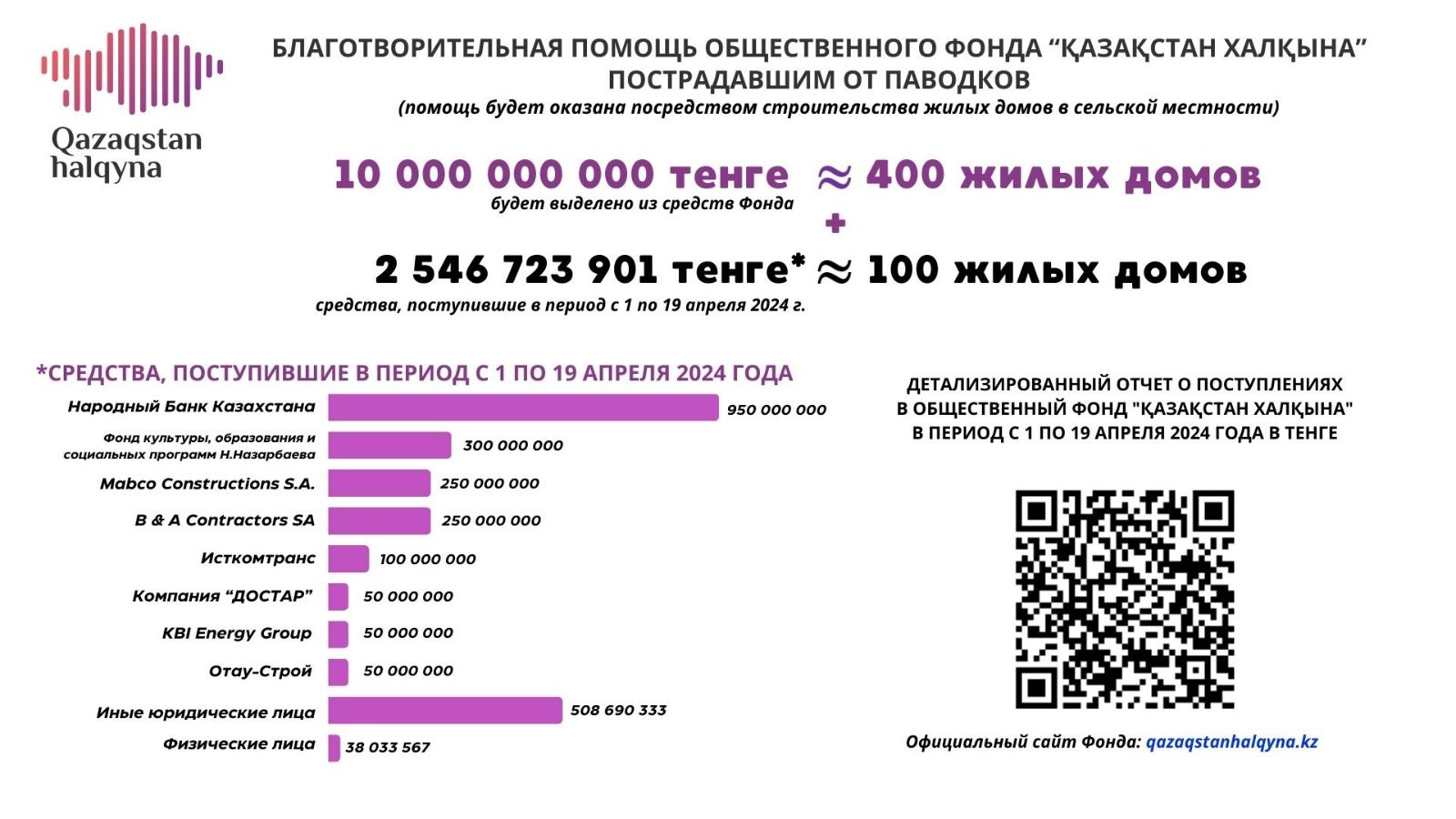 Сколько средств поступило в Қазақстан халқына пострадавшим от паводков 2940627 — Kapital.kz 